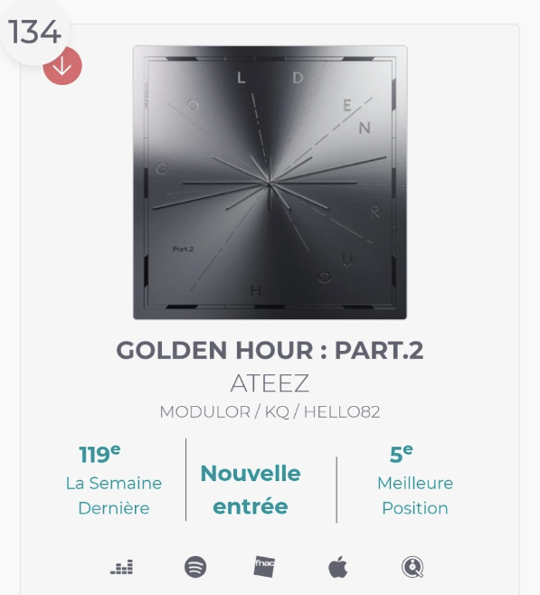 EuropeAteez's tweet photo. Since the release of Golden Hour: Part 2 by ATEEZ on 15 November 2024, the album is still in the TOP ALBUM ♯134 position and TOP PHYSICAL ALBUM charts ♯24 position in the SNEP - French Charts 🤍
10 consecutive weeks 🤍
#GoldenHourWithSNEP #ATEEZ #에이티즈 #GOLDENHOUR_Part2