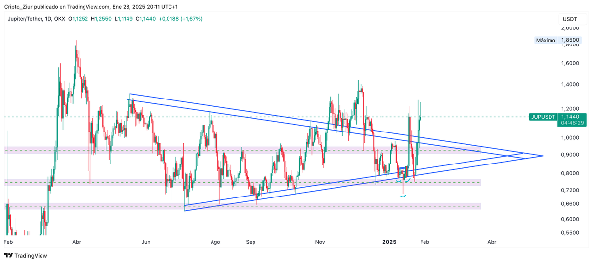 criptoziur's tweet photo. En diario tenemos: 

- Una buen triángulo o cuña con un target para romper los 2$.
- Una acumulación que no hace falta añadir nada.

Esto son las dos cosas que veo a largo plazo a nivel de AT. 

RAY explotó, Orca también, ahora debe de ser el momento de JUP.

A parte de lo bien que anda trabajando el equipo y los dos últimos fundamentales...