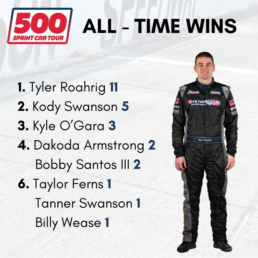 As we gear up for year number 4 of the 500 Sprint Car Tour, here is where we stand on the All-Time Wins list!

<a href="/TylerRoahrig/">Tyler Roahrig</a>, the 2023 Series Champion, sits atop the leaderboard with 11 victories!

Check out the 2025 schedule by clicking the link below! 
buff.ly/4f95cv1