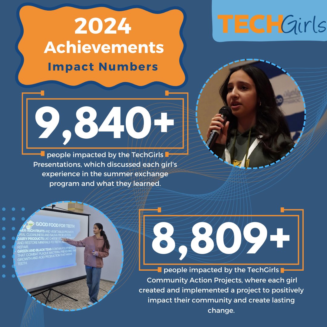 TechGirls's tweet photo. #GlobalCommunityEngagementDay is the perfect time to highlight the impact of the 2024 #TechGirls by the numbers! Tens of thousands of people have watched a presentation or participated in a project created by a TechGirl. 

#TechGirlsGlobal #TechGirls2024
@ECAatState https://t.co/bQ80kmZfuO