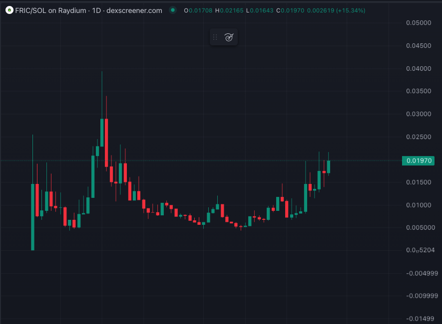 Tortugo's tweet photo. The easiest play of the season is unfolding right before your eyes, and you’re letting it slip for another fad!

$FRIC is cooking slowly but surely!!

HIGHER📈 https://t.co/5WyAAUI066