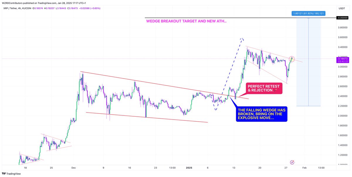 cryptoWZRD_'s tweet image. ⚠️ $XRP IS GETTING CLOSE 👀

It’s attempting a breakout after 12 days.. 

🔮 The wedge is being tested, once this breaks we’ll see another strong impulse in XRP to $4.00 🚀👩🏻‍🚀

Will Powell spoil the fun? 🍿
