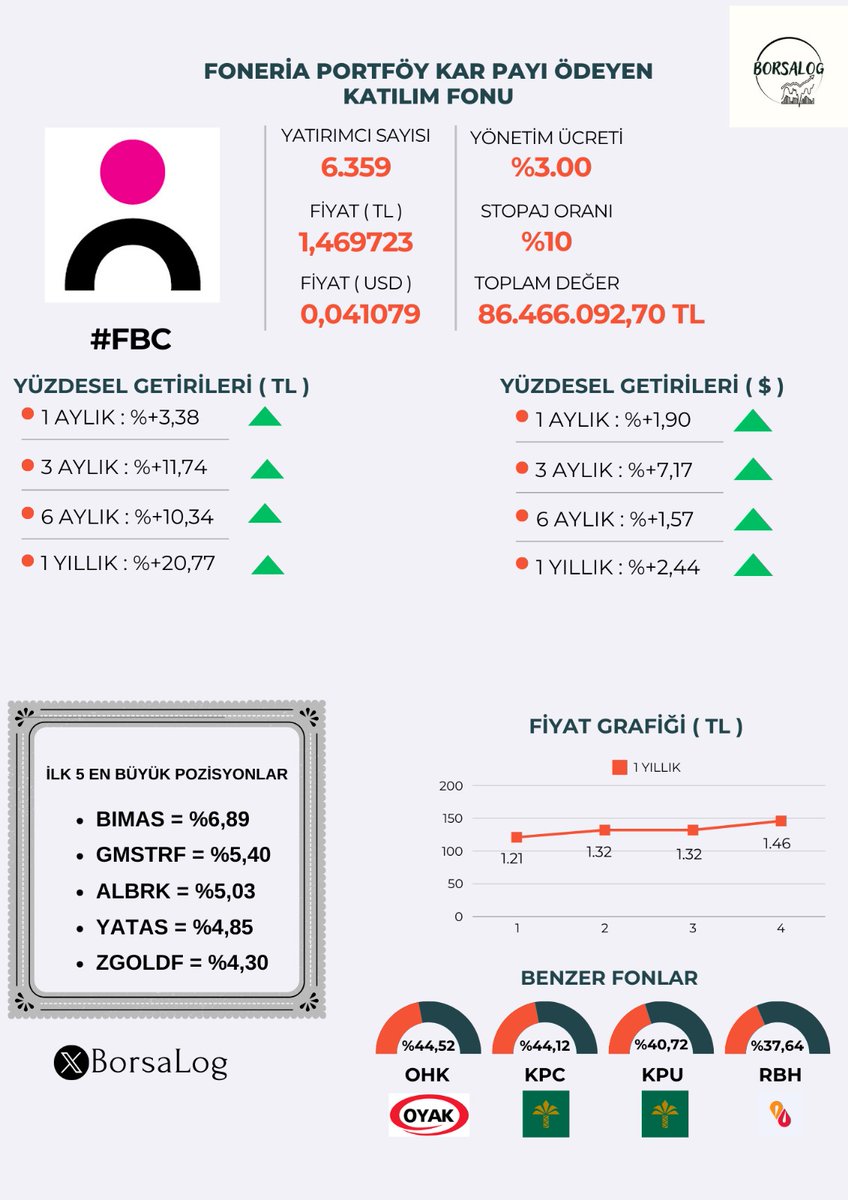 BorsaLogg's tweet image. Foneria Portföy Kâr Payı Ödeyen Katılım Fonu 

🟤 #FBC fonu en çok ağırlığını Gıda Perakendeciliği sektöründen yana tercih etmiştir. ( #BIMAS )

⭕️ Katılım Fonları tarafından en yüksek yönetim ücretine sahip fondur. ( %3,00 )

📊 Fonun Halka Arz Tarihi 15.06.2023 

👨‍💻 Kurucusu