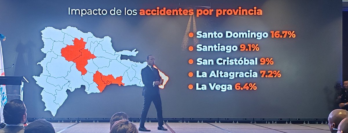 dionisioss's tweet photo. Las provincias de mayor muertes por accidentes de tránsito en el 2024, segmento poblacional más afectado, en cuales vías se produjeron  y parque vehicular en RD. Datos del @MiltonMorrison @INTRANT_RD https://t.co/GNu3MvnJ49