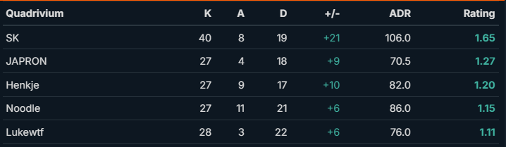 Vi vinner 2-0 over <a href="/TeamPrestish/">TEAM PRESTISH 🇳🇴</a>, Anubis 13-9 og Ancient 13-2! GGs