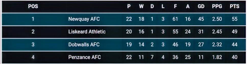 NAFC_Supporters's tweet photo. Local football doesn't get any more vital than this.
Top of the Table Newquay AFC host 2nd placed #LiskeardAFC at Mount Wise Stadium this Saturday 3.00pm KO.
Crowds at #MWS have regularly been in top 5 nationally for our level. Let's get over 500+ cheering on #ThePeppermints https://t.co/z3gpTVaBuu