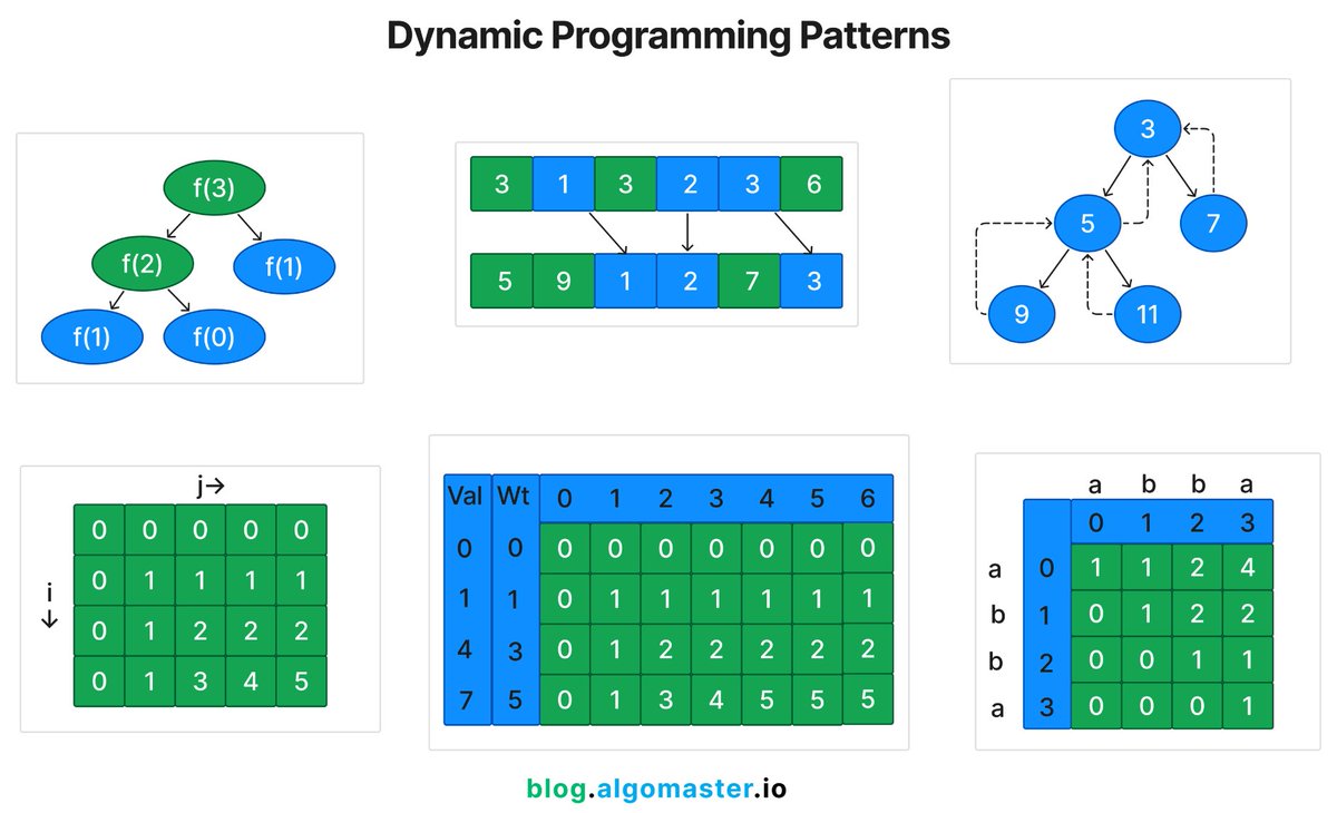 ashishps_1's tweet image. How to Master Dynamic Programming for Coding Interviews?

Learn these 20 Problems and Patterns:

1. Fibonacci Sequence
2. Kadane&apos;s Algorithm
3. 0/1 Knapsack
4. Unbounded Knapsack
5. Longest Common Subsequence (LCS)
6. Longest Increasing Subsequence (LIS)
7. Palindromic…
