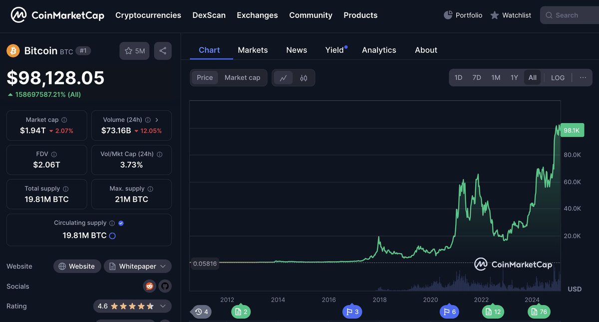 Why do people even ask, "Is Bitcoin a good store of value?" 🤷‍♂️