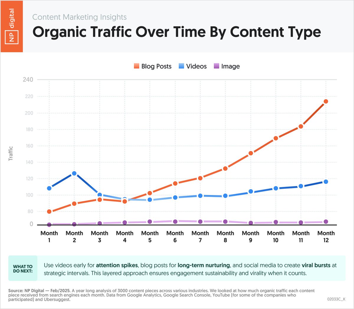 neilpatel's tweet image. Check out how much organic traffic different content types get over time.

As search engines focus more on video, I see it increasing at a much faster rate than text.

Although you should create all content types, double down on video.