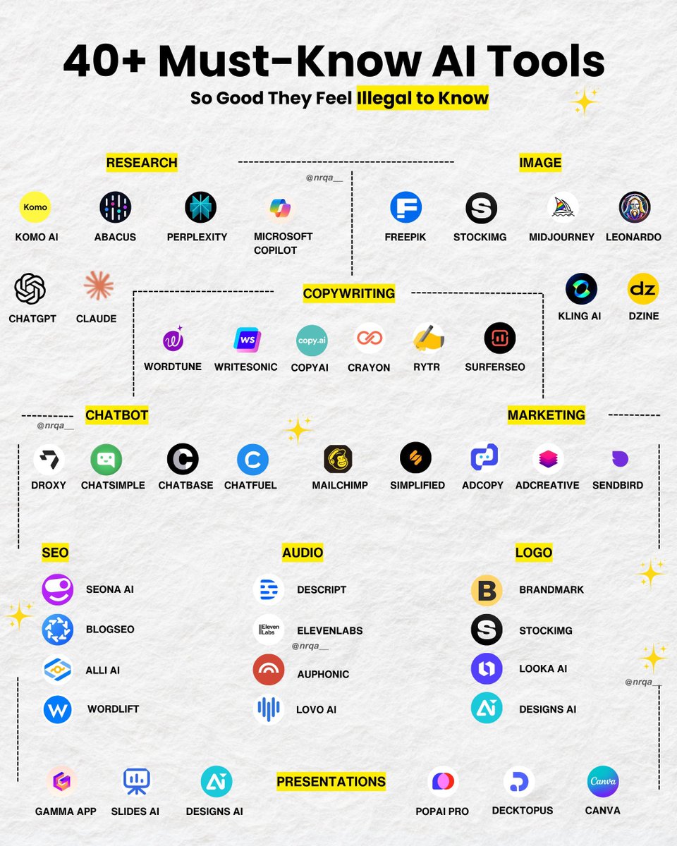 40+ Must Know AI Tools;

1. Ideas

- YOU
- Claude
- ChatGPT
- Perplexity
- Bing Chat

2. Presentation

- Prezi
- Pitch
- PopAi
- Slides AI
- Slidebean

3. Website

- Dora
- Wegic
- 10Web
- Framer
- Durable

4. Writing

- Rytr
- Jasper
- Copy AI
- Textblaze
- Sudowrite
-