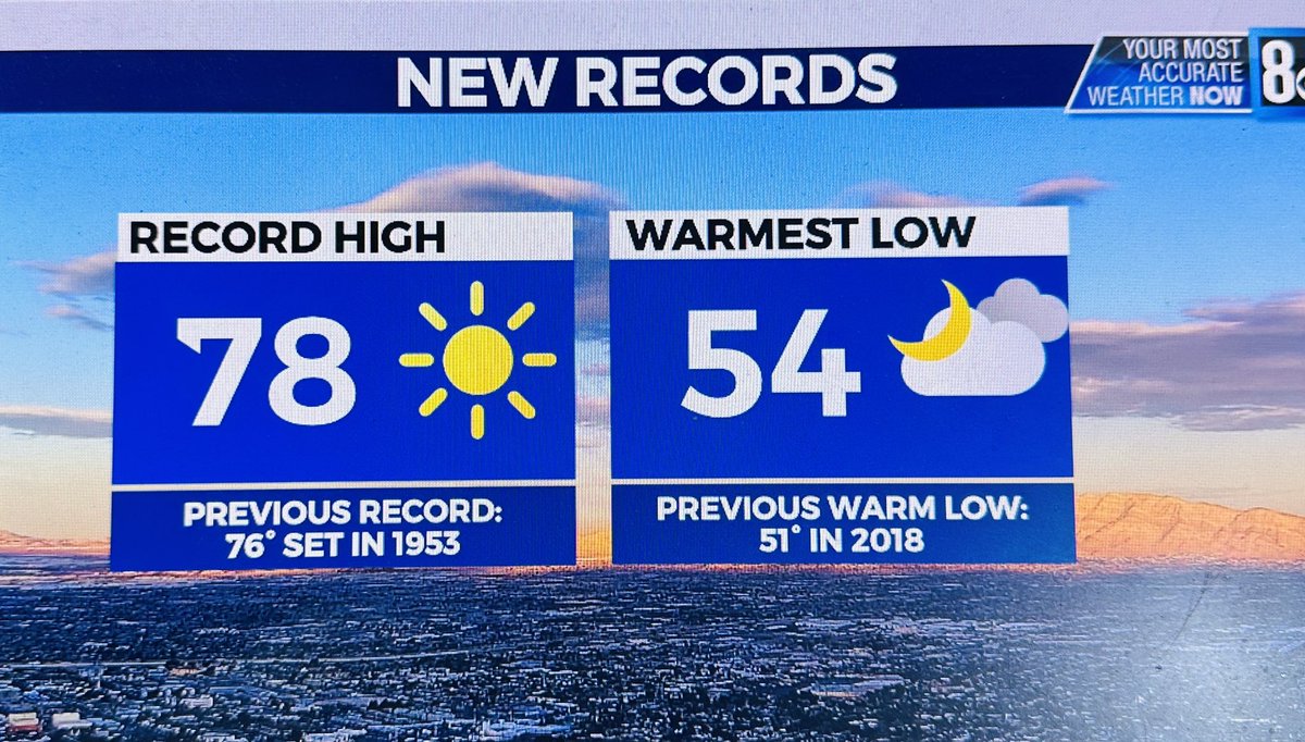 TeddFlorendo's tweet photo. Another record busting day today. What’s your ideal temp?
#RecordTemps #MostAccurate #WeatherNow #TeddSaid @8NewsNow #VegasWeather https://t.co/ArxvSbTHoN