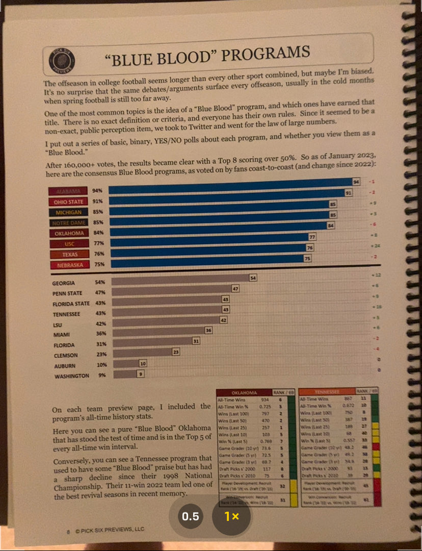 ⁦<a href="/ESPN_Schick/">Matt Schick</a>⁩ ⁦<a href="/PickSixPreviews/">Pick Six Previews</a>⁩ listened to show on app and will call tomorrow to discuss. Brett in his annual publication has done a lot of research on the blue blood topic. You should get him on your show.