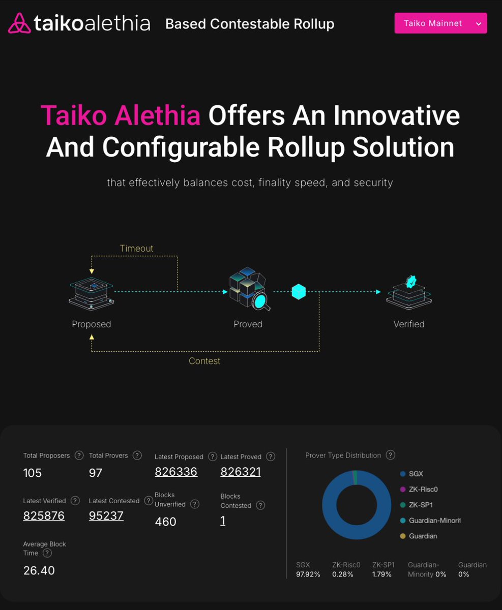 taikonow.xyz

-> Taiko Alethia Explorer