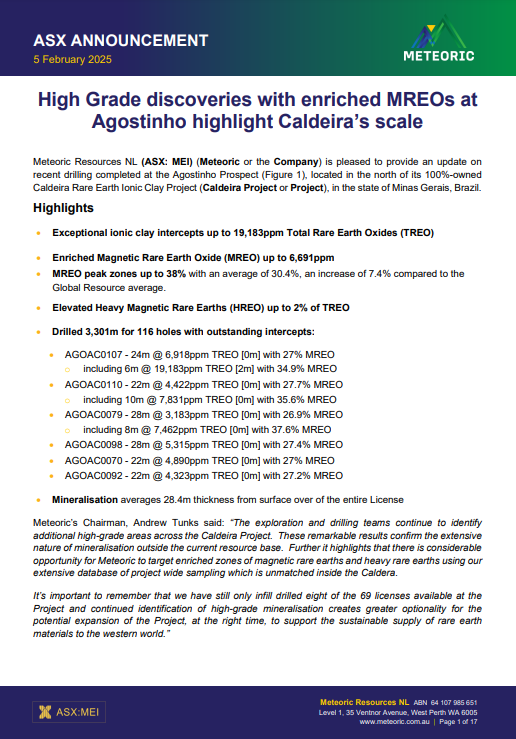 ASX_MEI's tweet photo. High-grade rare earths at Agostinho! Drilling at our Caldeira Project hits up to 19,183ppm TREO &amp; 6,691ppm MREO, with MREO peak zones averaging 30.4% - a 7.4% increase over the global resource. Just 8 of 69 licenses drilled, huge growth ahead: https://t.co/M6m7kFpRtF

$MEI https://t.co/6YtKdUcFel