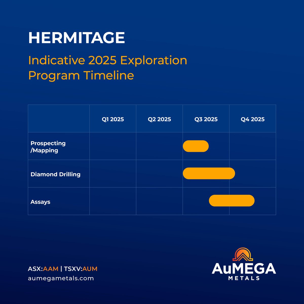 $AAM recently released it's 2025 exploration program, with an indicative timeline for it's Hermitage #Gold-Antimony Project, including an inaugural drill program with up to 3,000m planned for the second half of 2025. 

Learn more: loom.ly/6ohlf9w

#AAM #TSXV #AUM