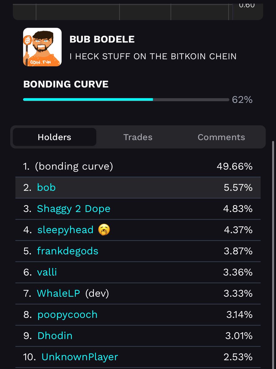 dominic_bucher's tweet photo. So @BobBodily himself bought over 5% of the supply..

..and 4 others have also bought more than the dev? dev is known to diamond hand and yet it still hasn’t bonded yet? 

BUB BODELE (TICKER: REBERT) https://t.co/bbBMVpwnGV https://t.co/DRzwB1261v