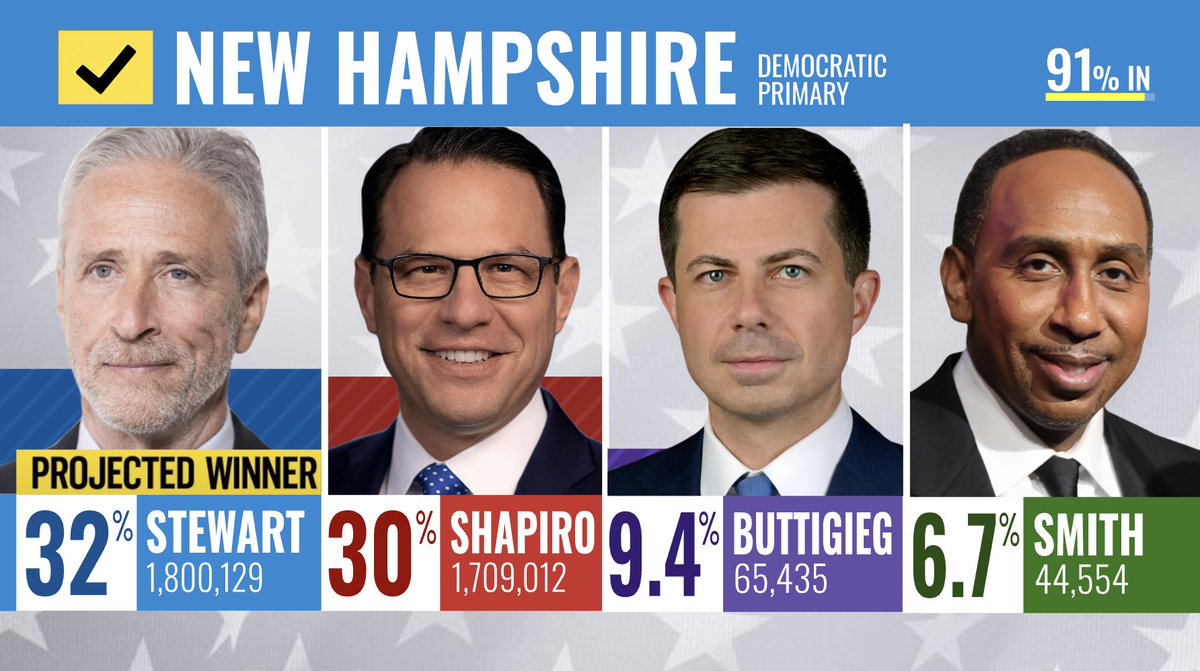 Its February 2028, and Jon Stewart just pulled off a SHOCK victory in the NH primary over Shapiro. What is your reaction?
