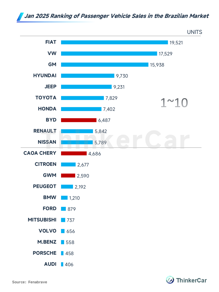 thinkercar's tweet photo. January 2025 Passenger Vehicle Sales Ranking in the Brazilian Market
🔹Fiat, Volkswagen, and General Motors took the top three spots.
🔹Among Chinese automakers, #BYD  ranked 8th with 6,487 units sold, Chery ranked 11th with 4,686 units, and Great Wall ranked 13th with 2,590 units.
#BrazilAutoMarket #2025Sales