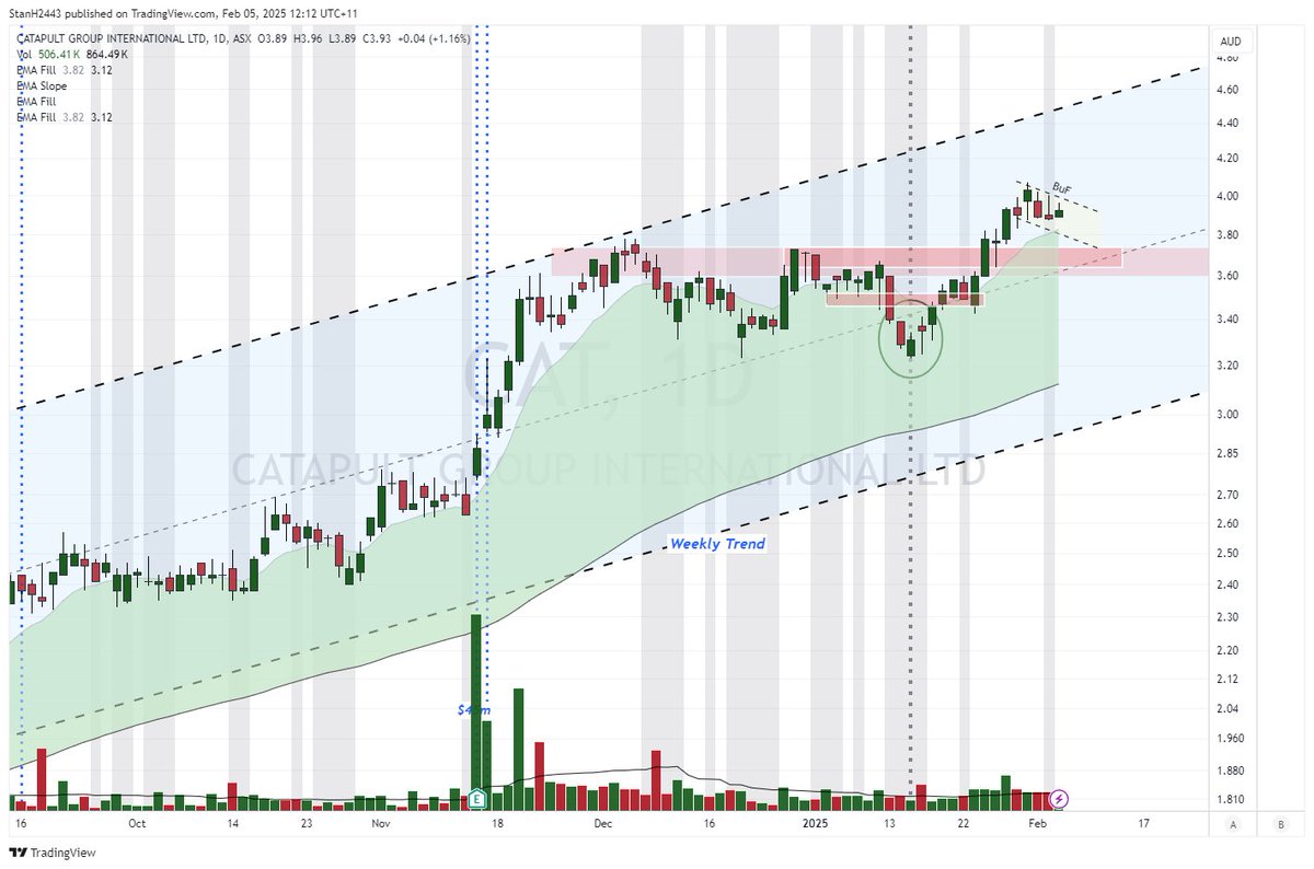 $CAT reversal base breakout now bull flag #asx