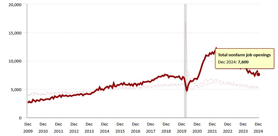 matthewscarr's tweet photo. U.S. equities shrugged off tariff threats as job openings in December fell 556k to 7.6 mil. This is “bad news is good news" as investors debate what's next for rates and the Federal Reserve. A cooling labor market would push the Fed to lower rates soon rather than later. https://t.co/WkLlsdBjo8