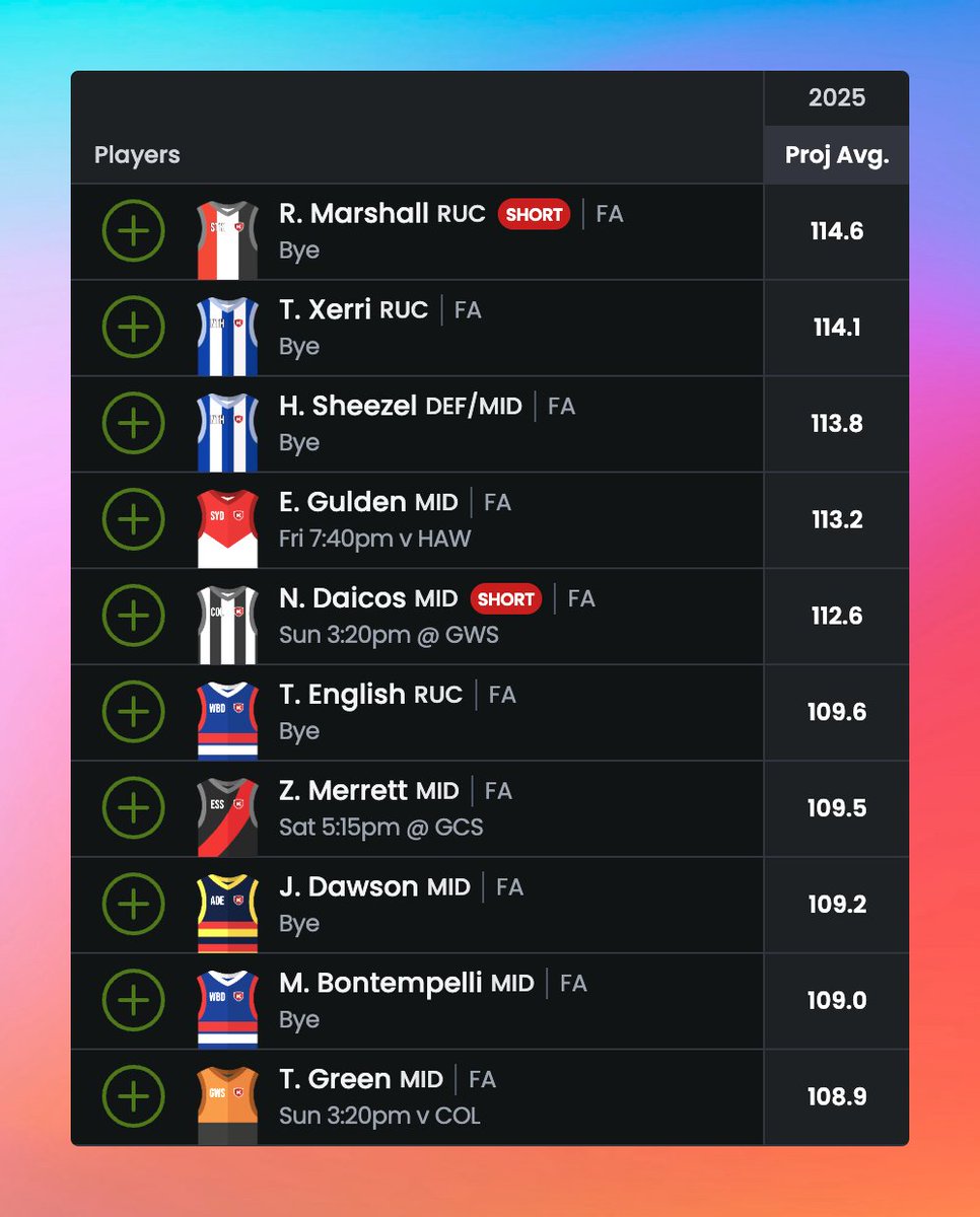 2025 Projected Averages 🔭

In another step towards drafts and rankings opening, our season projections have just dropped! How did we do with the top 10? 👇

P.S. Custom scoring leagues you're covered too, they dynamically adjust based on your scoring formula 😉