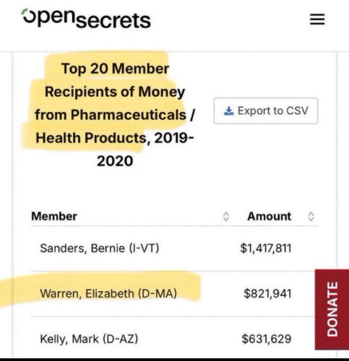 <a href="/SenWarren/">Elizabeth Warren</a> Senator Elizabeth Warren, often portrayed as a beacon for the middle class, has been accused of engaging in some of the most blatant forms of political corruption in the Senate. Critics argue she's nothing more than a paid mouthpiece for the pharmaceutical industry, having