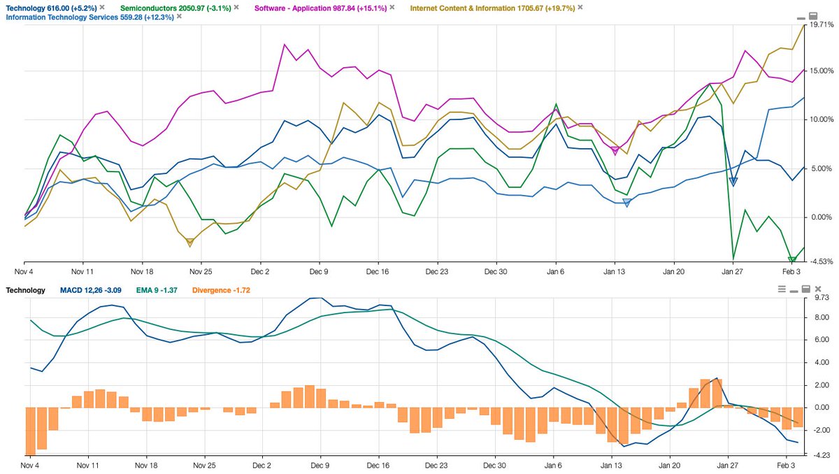 LothsTrading's tweet photo. Tech Sector Rotation this Quarter

🚀 Internet Content (+19.7%) & Software (+15.1%) leading, while semiconductors (-3.1%) lag. Tech overall +5.2%, but MACD weakening—momentum shift incoming

🔍 Key Trends:
Software & Internet Content stocks still breaking out 📈
Semis cycling down since Fall, retracing back quickly📉
MACD suggests tech could consolidate before next leg, while there's still upside for software

📊 High-Momentum Stocks – Levels to Snipe -> 
Reversals or Breakout Continuation:
$CRWD (451.75) $SNOW (198.15) $PLTR (111.90) $SPOT (637.55) $ZG (96.95) $DASH (206.33) $DDOG (183.5) $OKTA (106.5), $GTLB (74.10)