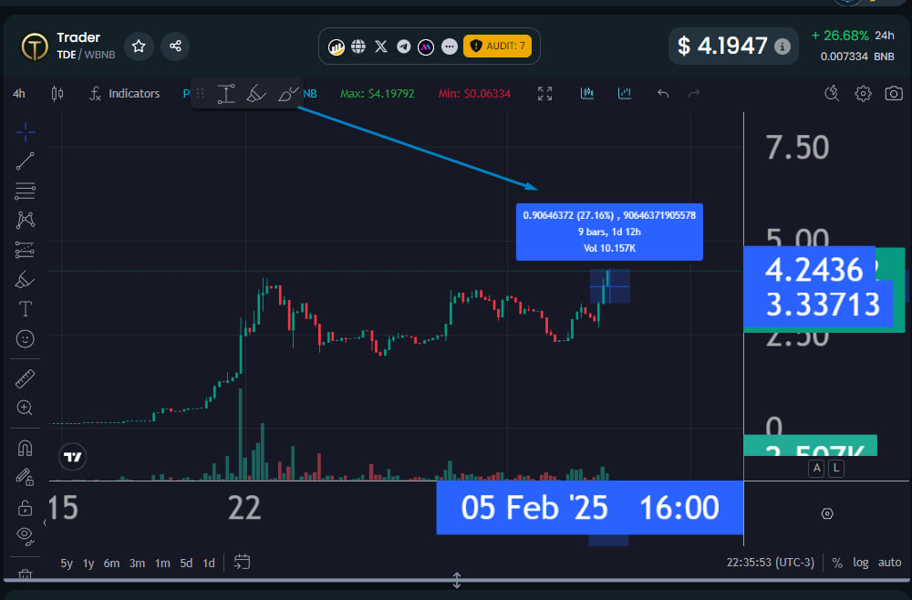 TraderToken1's tweet photo. 🚀🔥 CONGRATULATIONS, COMMUNITY! WE ARE MAKING HISTORY! 🔥🚀

Trader TDE is proving its strength, and you are a crucial part of this! 💎👏

Since the announcement this afternoon, we've already surged nearly 30%, and this is just the beginning! 📈
This is happening because the community is investing, believing, and acting as true market makers, building one of the strongest trends in the crypto world right now!
🔜 And there’s much more coming:
📢 More promotional videos dropping in the next few days!
📈 Possible BingX listing or CertiK audit incoming!
🔥 Record-breaking buyback and burn on Thursday, February 6!

We are on the right track, and there’s still huge room for growth! 🚀
💰 Buy Trader TDE now:
➡️ BUY NOW ON PANCAKESWAP
📺 Beginner’s tutorial:
➡️ HOW TO BUY TDE - STEP BY STEP
This is just the beginning! Let’s break out and explode even further together! 🚀💎