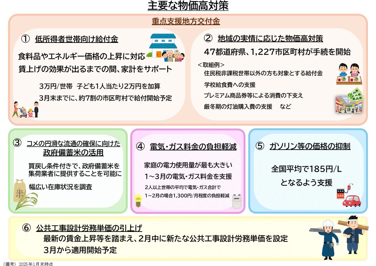 kantei's tweet photo. 石破総理は、閣僚懇談会において、物価高に対応する様々な施策について、一日も早く国民の皆様にお届けし、効果を実感していただけるよう、迅速かつ効果的な執行に努めることを関係閣僚に指示しました。政府は、これらの施策を最大限いかすことで、物価高への対応を着実に進めてまいります。 https://t.co/jg0lPAgiYV