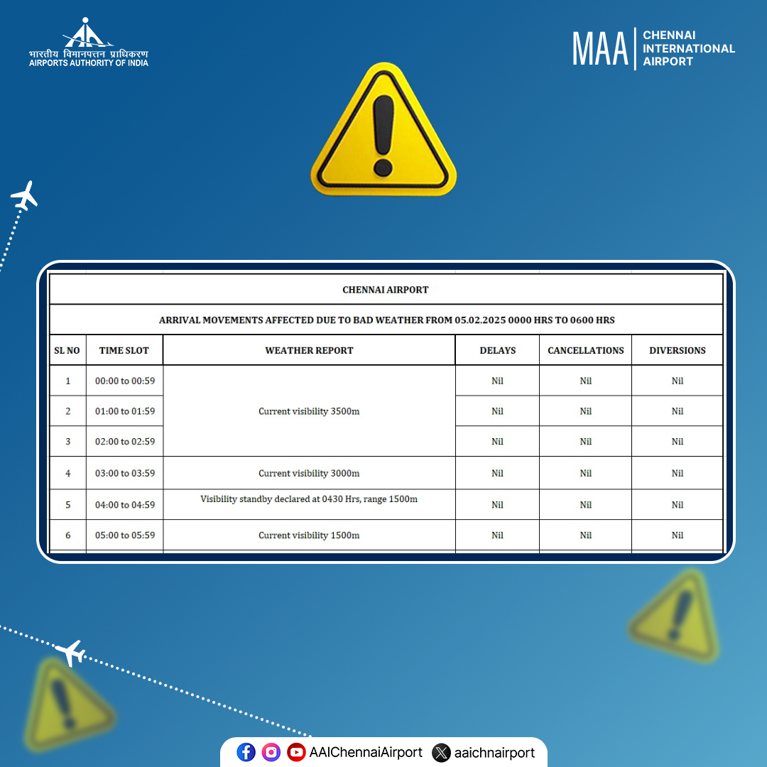 aaichnairport's tweet image. #FogUpdate | Passengers are informed that arrival movements at Chennai International Airport remained unaffected, with no delays or diversions due to visibility as of 06:55 IST.

As of 06:30 IST, visibility is at 1300M, with RVR for Runway 07 at 1800M. Visibility is expected to
