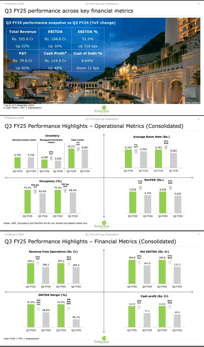 nid_rockz's tweet image. Investor PPT and press release snippets of:

LemonTree Hotels
Interarch Building 
JG Chemicals 
Tilaknagar Industries 

Lemon Tree Hotels 
#LemonTree
Highest ever revenue, EBITDA, PBT and PAT in comps history 

Solid uptick in RevPAR and ARR

Occupancy picks up well

All-round…