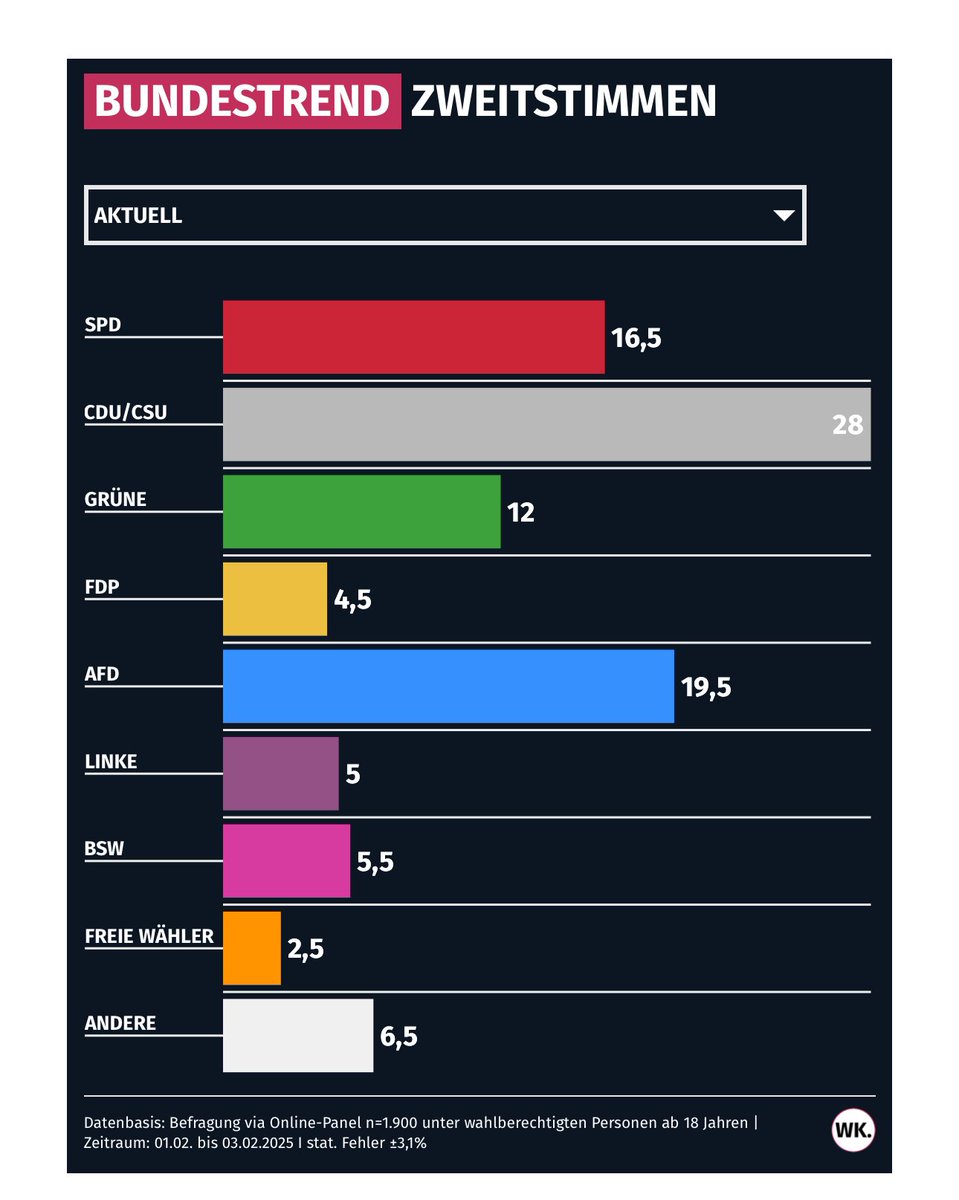 Anwohnerparken. (@joejoematic) on Twitter photo Es haut einem von Hocker. Selbst bei <a href="/wkprognose/">Wahlkreisprognose</a> springt die Linke plötzlich um 1,5%-Punkte auf die 5% und nicht nur Köpenick sondern auch Lichtenberg (eher sicher) und Leipzig 2 (eher unsicher) werden plötzlich als Direktmandate angegeben. Es haut einem von Hocker. Selbst bei <a href="/wkprognose/">Wahlkreisprognose</a> springt die Linke plötzlich um 1,5%-Punkte auf die 5% und nicht nur Köpenick sondern auch Lichtenberg (eher sicher) und Leipzig 2 (eher unsicher) werden plötzlich als Direktmandate angegeben.