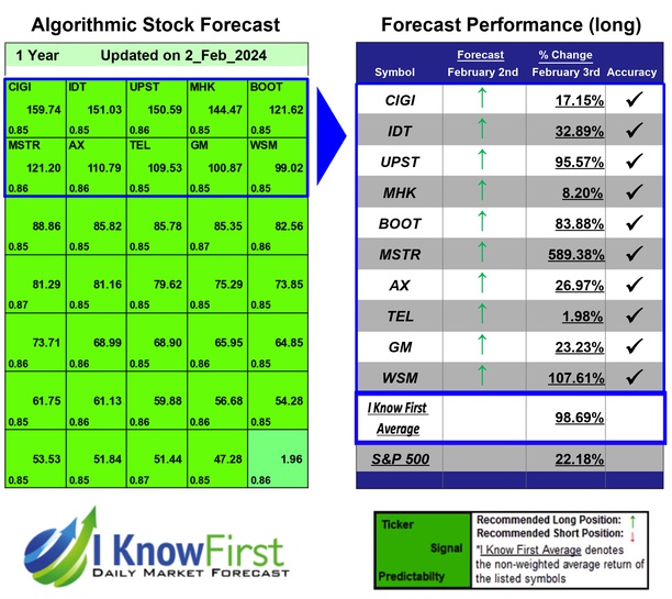 Gold_prediction's tweet image. Top Mid Cap Stocks Based on Stock Market Algorithm: Returns up to 589.38% in 1 Year
iknowfirst.com/top-mid-cap-st…

#cigi #idt #upst #mhk #boot #mstr #ax #tel #gm #wsm #stocks #stockmarket #stocktrading #investing