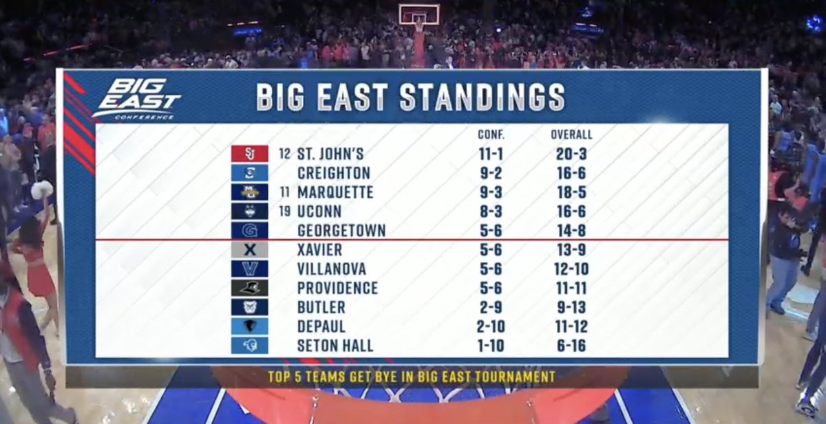 Up to the minute Big East standings #sjubb