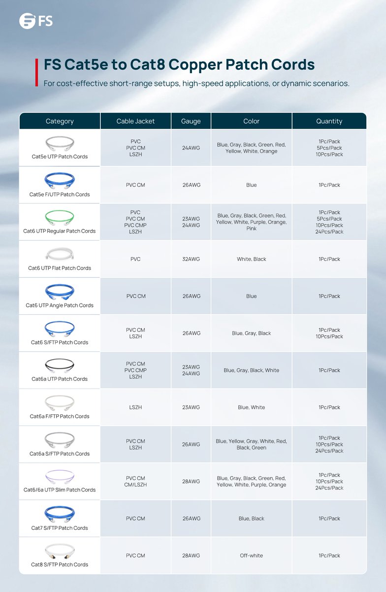 FScom_UK's tweet photo. From Cat5e to Cat8 #Ethernet cables, FS has the right solution for every network need. Explore the various cable jackets, colours, gauges, and quantity options for home, office, and data centres in the product family image below. #CableWednesday
Buy now: https://t.co/uMCBGe3TWZ https://t.co/AQhxAPFzHq