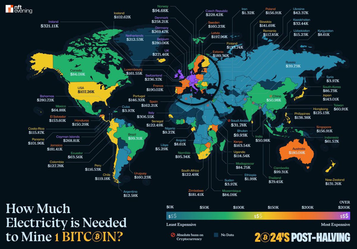 Giá để đào 1 #BTC chia theo các quốc gia như này mà BTC mới ~100k thì là bèo thật