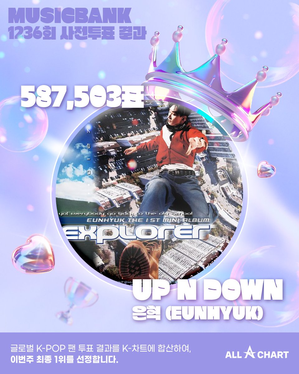 allchart_'s tweet photo. 🏆KBS뮤직뱅크 1236회 글로벌 K-POP 팬 투표 TOP3 🏆

🥇[UP N DOWN - 은혁(EUNHYUK)] : 2,000점
🥈[THUNDER - CIX(씨아이엑스)] : 1,272점
🥉[PYTHON - GOT7(갓세븐)] : 38점

※ 글로벌 KPOP 팬 투표 결과를 최종 점수에 합산하여, 이번주 최종 1위를 선정합니다.

#KBS #MusicBank #뮤직뱅크 #뮤뱅 #올차트 #allchart #UP_N_DOWN #은혁 #EUNHYUK #THUNDER #CIX #씨아이엑스 #PYTHON #GOT7 #갓세븐