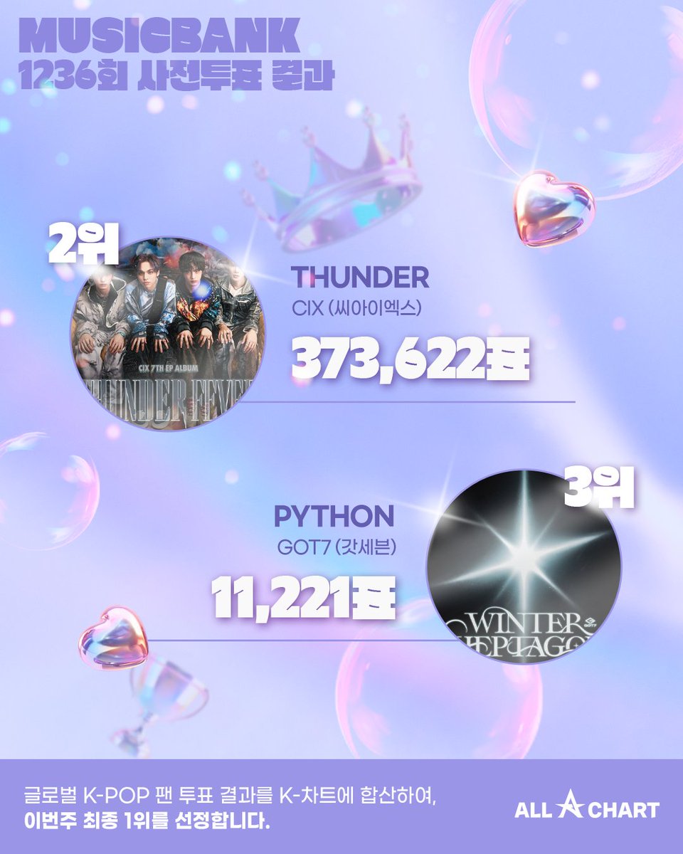 allchart_'s tweet photo. 🏆KBS뮤직뱅크 1236회 글로벌 K-POP 팬 투표 TOP3 🏆

🥇[UP N DOWN - 은혁(EUNHYUK)] : 2,000점
🥈[THUNDER - CIX(씨아이엑스)] : 1,272점
🥉[PYTHON - GOT7(갓세븐)] : 38점

※ 글로벌 KPOP 팬 투표 결과를 최종 점수에 합산하여, 이번주 최종 1위를 선정합니다.

#KBS #MusicBank #뮤직뱅크 #뮤뱅 #올차트 #allchart #UP_N_DOWN #은혁 #EUNHYUK #THUNDER #CIX #씨아이엑스 #PYTHON #GOT7 #갓세븐
