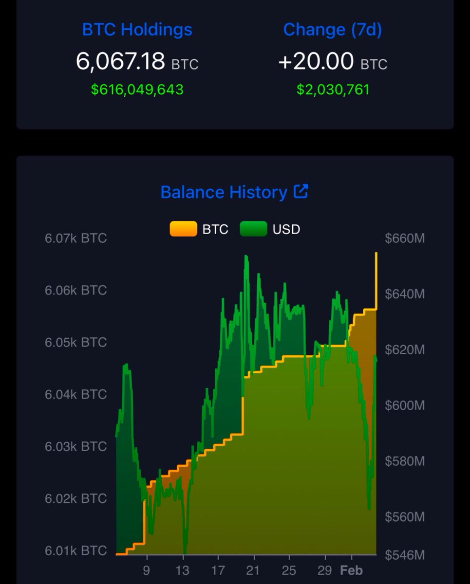 El Salvador bought the dip and added another 20 #Bitcoin to their Reserve.