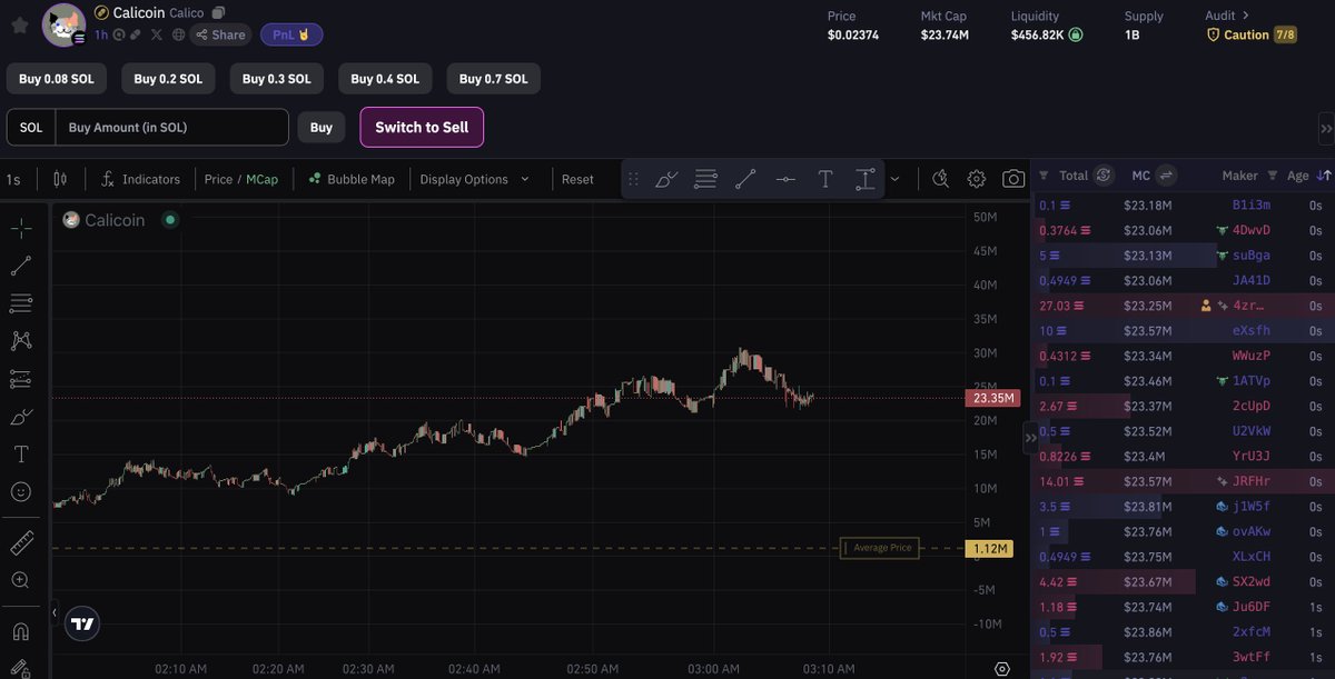 Crazy How Calicoin Performed. New Cyborg Meta Incoming? 
#crypto #memecoin #Bullx