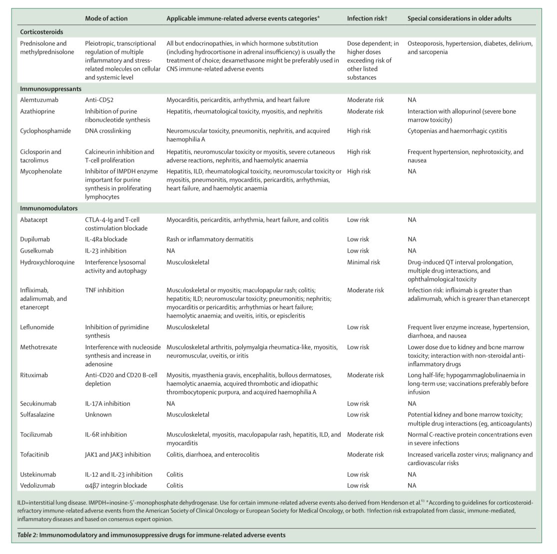 RyanNipp's tweet photo. Management of immune checkpoint inhibitor-associated toxicities in older adults with cancer: recommendations from the International Society of Geriatric Oncology (SIOG).

https://t.co/LFXUzdiyUf

@TheLancet @TheLancetOncol @SIOGorg #GeriOnc @FabioGomes_Go @Decoster_Lore @SRostoft https://t.co/TRNvmmM6Cc