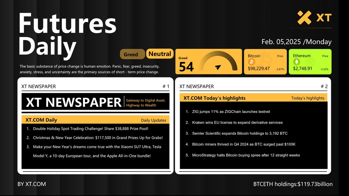 Daily Express（0205）
1.ZIG jumps 11% as ZIGChain launches testnet
2.Kraken wins EU license to expand derivative services
3.Semler Scientific expands Bitcoin holdings to 3,192 BTC
4.Bitcoin miners thrived in Q4 2024 as BTC surged past $100K
5.MicroStrategy halts Bitcoin buying