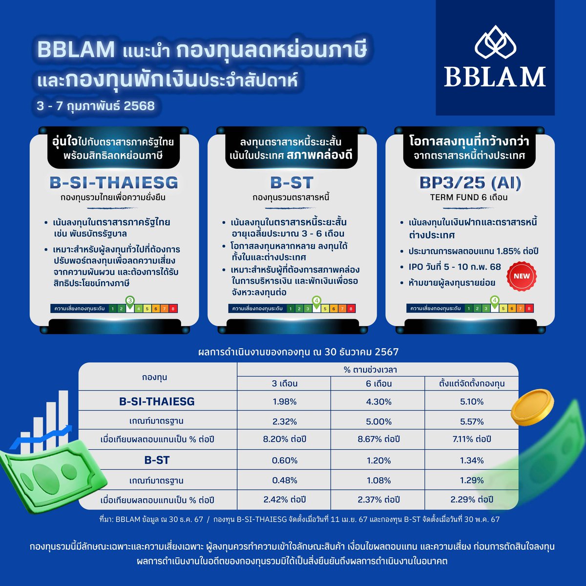 ลงทุนตราสารหนี้ที่มากับความอุ่นใจกับ BBLAM สัปดาห์นี้นำเสนอ

1. B-SI-THAIESG : อุ่นใจกับตราสารภาครัฐไทย พร้อมสิทธิลดหย่อนภาษี
2. B-ST : ลงทุนตราสารหนี้ระยะสั้น เน้นในประเทศ สภาพคล่องดี
3. กองทุนใหม่ เปิดขายระหว่างวันที่ 5-10 ก.พ. นี้ กับ BP3/25 (AI) กองทุนตราสารหนี้มีอายุลงทุนประมาณ 6 เดือน

มองหากองทุนตราสารหนี้ที่มาพร้อมกับความอุ่นใจ แถมลงทุนก็ง่าย ผ่าน โมบายแบงก์กิ้งธนาคารกรุงเทพ หรือ BF Fund Trading จาก BBLAM โทร. 0 2674 6488 กด 8 หรือตัวแทนขายที่ได้รับการแต่งตั้ง

กองทุนประเภท RMF และ Thai ESG ของ BBLAM ใช้บัตรธนาคารกรุงเทพลงทุนได้ผ่านช่องทางของธนาคาร

กองทุนรวมนี้มีลักษณะเฉพาะและความเสี่ยงเฉพาะ ผู้ลงทุนควรทำความเข้าใจลักษณะสินค้า เงื่อนไขผลตอบแทน และความเสี่ยง ก่อนตัดสินใจลงทุน การใช้สิทธิภาษีเป็นไปตามเงื่อนไขที่กำหนด

#BBLAM #กองทุนบัวหลวง #BFFundTrading #MobileBanking #ธนาคารกรุงเทพ #RMF #SSF #ThaiESG #ตราสารหนี้ #อุ่นใจ #ลงทุน #สั้น #bsithaiesg #BST #ตราสารหนี้6เดือน