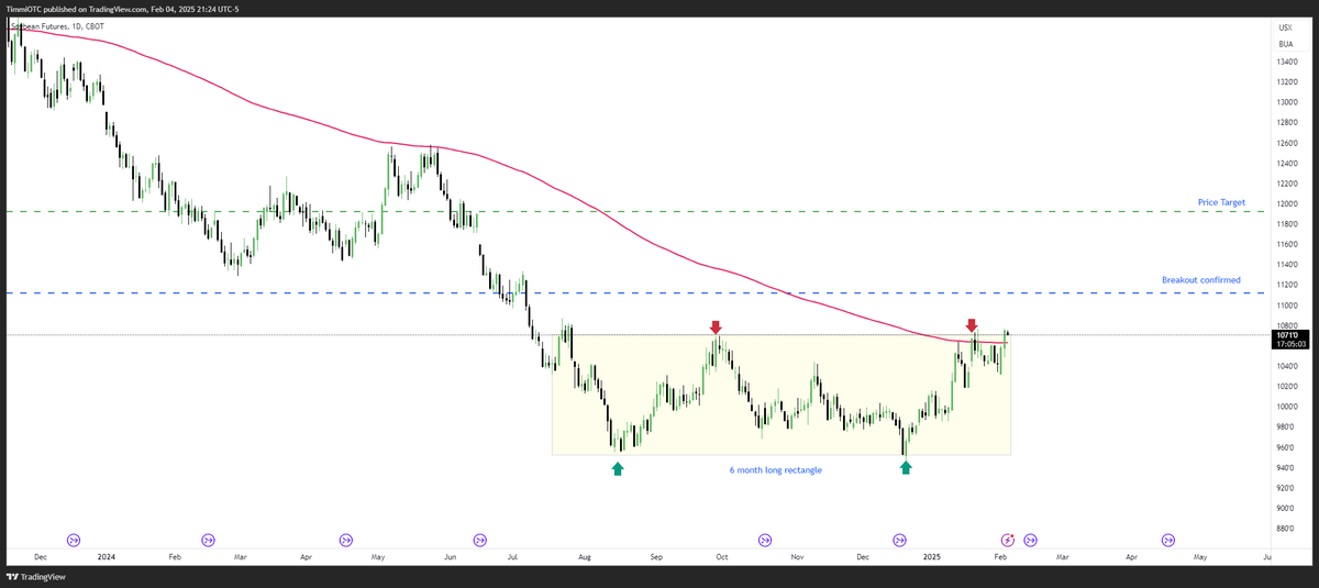 SawatzkiTim's tweet photo. Is a breakout on #S #Soybeans imminent? Multiple touch points and a 6 month long forming rectangle. @TechCharts @PeterLBrandt https://t.co/jEQsWHZ9xC