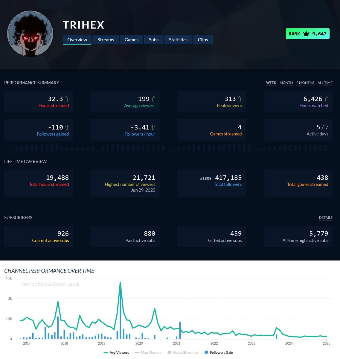 trihex's tweet photo. Imma be real, I haven't enjoyed posting on here in years. Definitely was caught up in doomscroll'ing and dread instead of focusing on what I care about: Gaming, Speedruns, & my community.

I'm happy to announce I've made some major milestones in my mental health & wanna share that positivity with you.

When I was banned on Twitch a few weeks ago, I was frantically looking in @TwitchTracker_ ⁽¹⁾ trying to determine what caused the ban (You're locked outta your Twitch Dashboard entirely while banned, fyi).

Then being gob-smacked with the fact I've had ~30k unfollows over the last 4 years and my viewcount plummet to less than 20% of what it was in 2020 ... it just all clicked. 

"I should use this opportunity for introspection and make the changes I wish to see."

"I should look at when my content had stronger metrics, and get back to delivering for the audience I build years ago."

"They don't hate me. My followers are dormant, awaiting for me to deliver what they originally came for!"

Previously, I had self-worth and imposter syndrome issues hardcore that I alluded to before when speaking with Dr. K on @HealthyGamerGG⁽²⁾; well, I guess I've healed a bunch since 2022!

I know my content has been primarily Political Commentary. I know it's not what people originally followed me for. But I couldn't help it because I was emotionally-stuck on how fucked the world has become, and it caused this "mission" I felt to fight misinformation (this all stemmed from the antivax movement spewing in 2021) and I lacked the willpower to play video games or speedrun — I felt this was way more important to tackle.

So this is the announcement that I'm truly back on my grind. I've returned to Speedrunning, Gaming & my Core Appeal from years ago. 

I'm also, for the first time, addressing that my content has sucked ass for quite a while. It was hard to realize, while depressed and traumatized, that I was effectively doing a daily solo-podcast as a means to cope with my daily reality — I stopped serving my audience and community because I was emotionally off-the-rails.

But I don't sit here, in shame over all the time wasted, but rather, in excitement because I can finally move on! I have records to claim, games to play, and a loving community to nurture that's still been by my side this entire time despite all that. You all are the best. And I intend to give you nothing less than that! ✌✨

My 2025 PB in Mario Odyssey last stream. Only 3 min off my all-time PB and would get me back in the top 1000 on the leaderboards! The content has been fire! Please stop by, I'm on the grind!

For further insight into my Content Changes, check out my latest post on my Fourthwall, free to access!⁽³⁾

Bonus Message
I'm aware X sucks ass too. It is uniquely terrible to see this app rotted by oligarch-rule and be nothing more than fodder for billionaire propaganda. 

The nuances of conversation ruptured to shit because the absolute worst takes are boosted to the top and torturous for everyone else because Blue Check Bootlickers are so deep in the Dunning-Kruger they lack shame for their confidently inaccurate take. 

The Engagement Farming is so rampant I had to block all those accounts because you're fed slop — reposted slop, AI slop, Stolen slop and  Bait Slop. 

Bait Farms lying with the most divisive takes possible on the timeline  just to rile up arguments in replies that aren't even delivered in chronological fashion because the Checkmarks get boosted anyway.

Fuck this app, but I have concluded to make the best of its potential (the reach), and to accept I can't yearn for what it was any further, that's dead.

Any of my mutuals, I'm on BlooSk'high⁽⁴⁾. I'll probably start posting there soon too!

⁽¹⁾ twitchtracker DOT com/trihex/
⁽²⁾ youtube DOT com/watch?v=2bTjr2Fk99A
⁽³⁾ https://trihex-shop.fourthwall DOT com/supporters/posts/106775
⁽⁴⁾ trihex DOT bsky DOT social

(It is so cringe that this app predatorily deprioritizes links. Enshittification in full-effect here, right?)