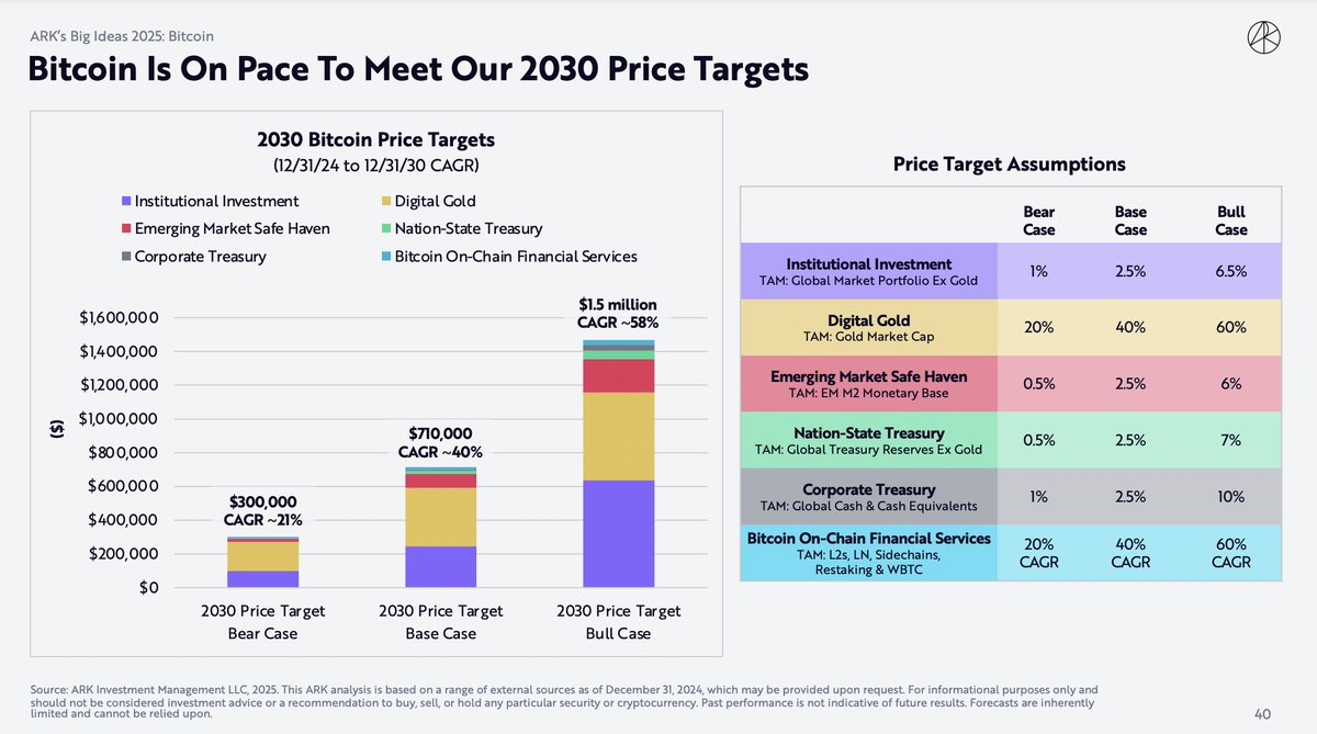 🚨NEW: Ark Invest latest report suggests #Bitcoin is on pace to meet its  2030 price targets. Bear case - $300,000 Base case - $710,000 Bull case -  $1,500,000