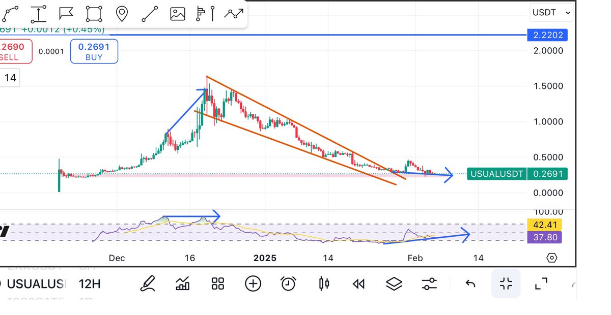 $Usual down trend started with a bearish divergence 

🌟Now uptrend is about to start with a bullish divergence 
🌟Oversold 
🌟Falling wedge breakout