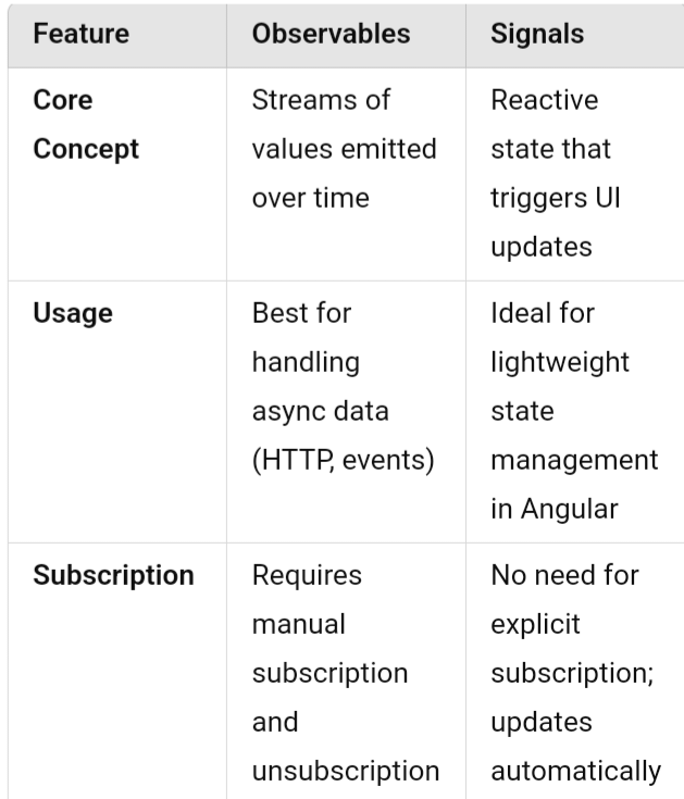 vijaychauhanssn's tweet photo. Signals vs Observables Angular with example

For more info =====>>>https://t.co/9xOoSKcBkA

#SoftwareDevelopment
#SoftwareEngineering 
#Angular 
#javascript 
#Vijaychauhanssn
#typescript
#peoplewhocode
#Signals
#Observales https://t.co/GmReFuwpm3