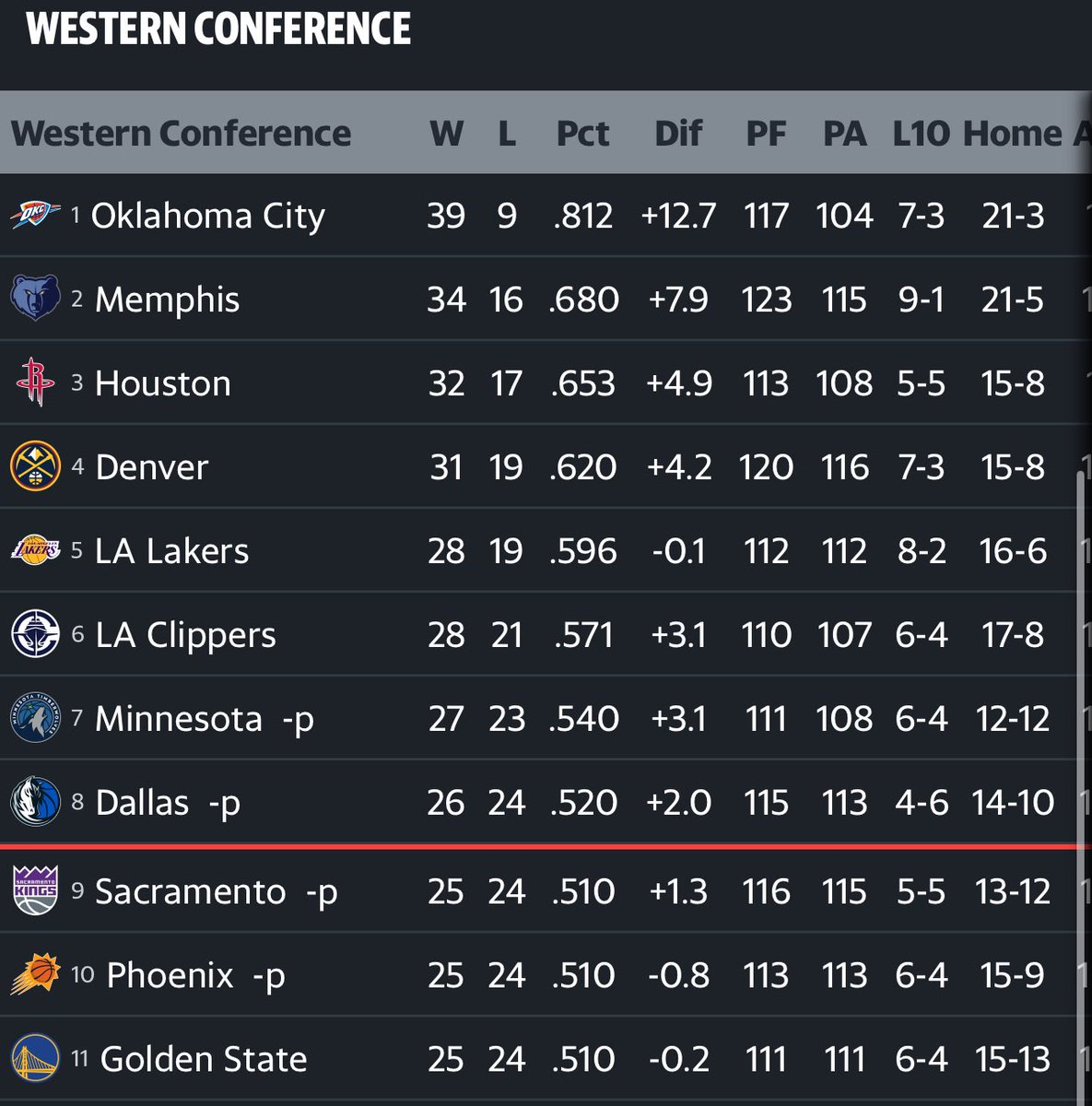 That’s terrific the Mavs were missing guys tonight, but they better start winning games or they’ll miss the play in

Acting like losing that game wasn’t a big deal with our upcoming schedule is weird to me

The 76ers are not good