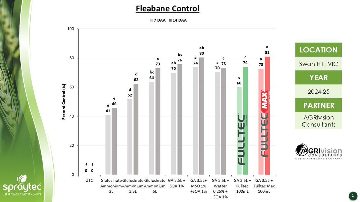 spraytec_aus's tweet photo. Thrilled to share independent results assessing the efficacy of our all-year-round drivers, #FULLTEC and #FULLTECMAX in glufosinate-based mixes.

💦 Improved glufosinate efficacy
💡 Commercially acceptable control
🧪 Cost-effective alternatives

Data proven performance, always. https://t.co/eItgZ0RTaz
